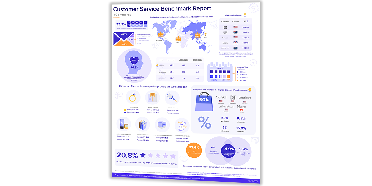 Customer Service Benchmark Report - eCommerce