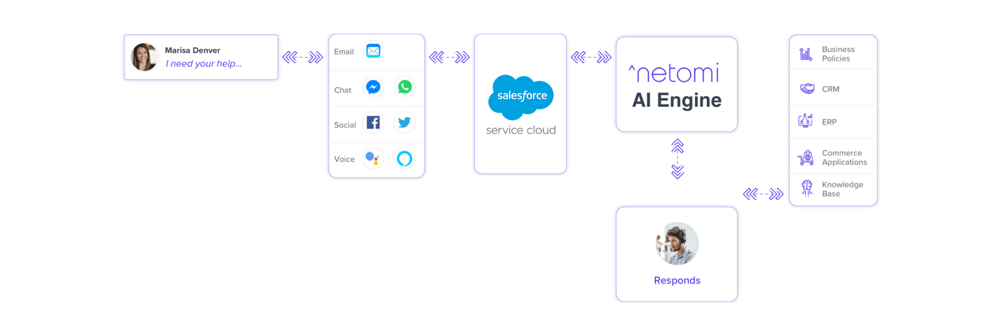 Salesforce chatbot - integration flowchart for our conversational AI